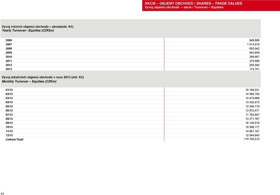 Vývoj měsíčních objemů obchodů v roce 2013 (mil.