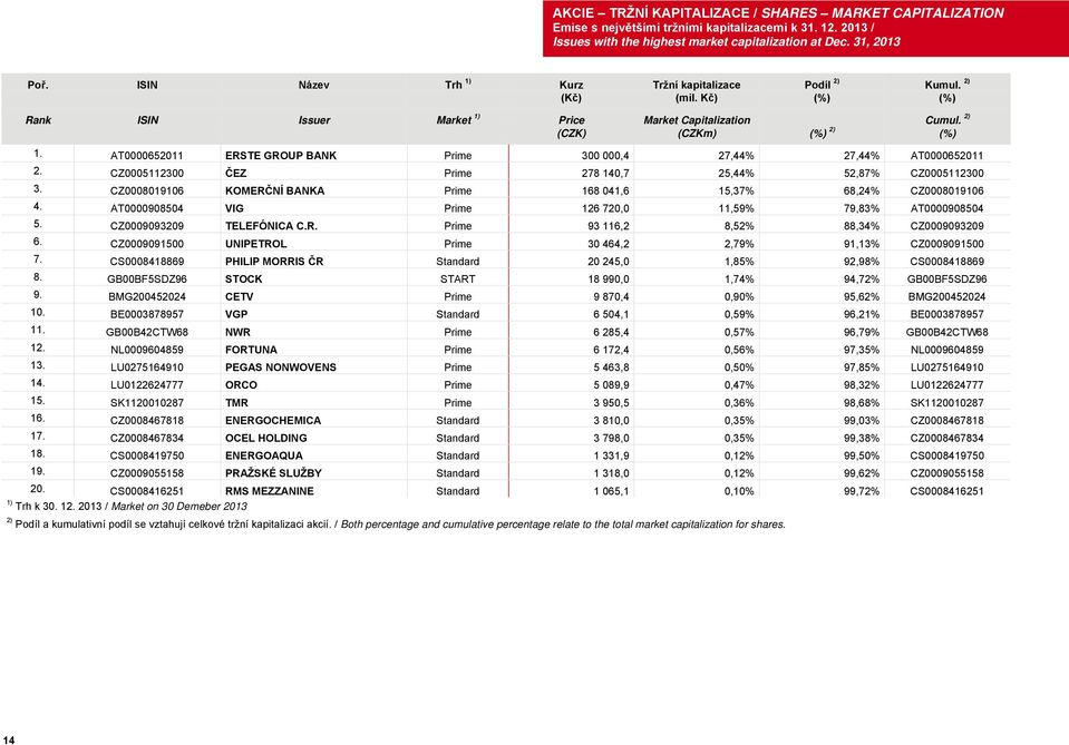 AT0000652011 ERSTE GROUP BANK Prime 300 000,4 27,44% 27,44% AT0000652011 2. CZ0005112300 ČEZ Prime 278 140,7 25,44% 52,87% CZ0005112300 3.