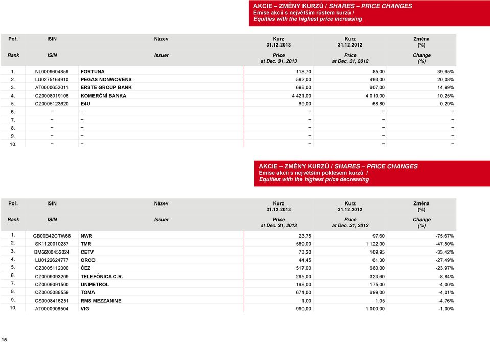 AT0000652011 ERSTE GROUP BANK 698,00 607,00 14,99% 4. CZ0008019106 KOMERČNÍ BANKA 4 421,00 4 010,00 10,