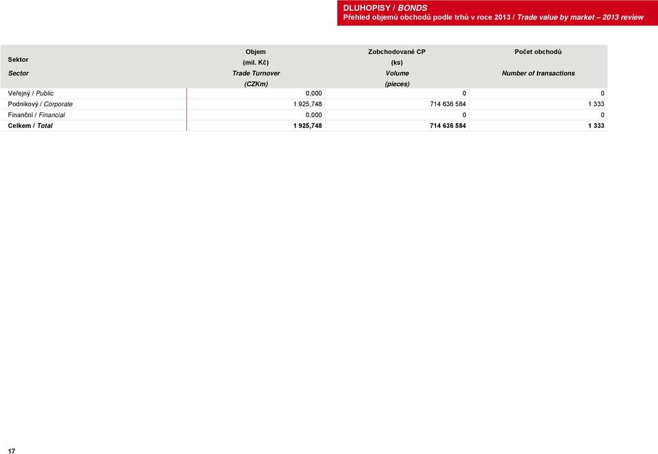 Kč) (ks) Sector Trade Turnover Volume Number of transactions (CZKm) (pieces) Veřejný / Public