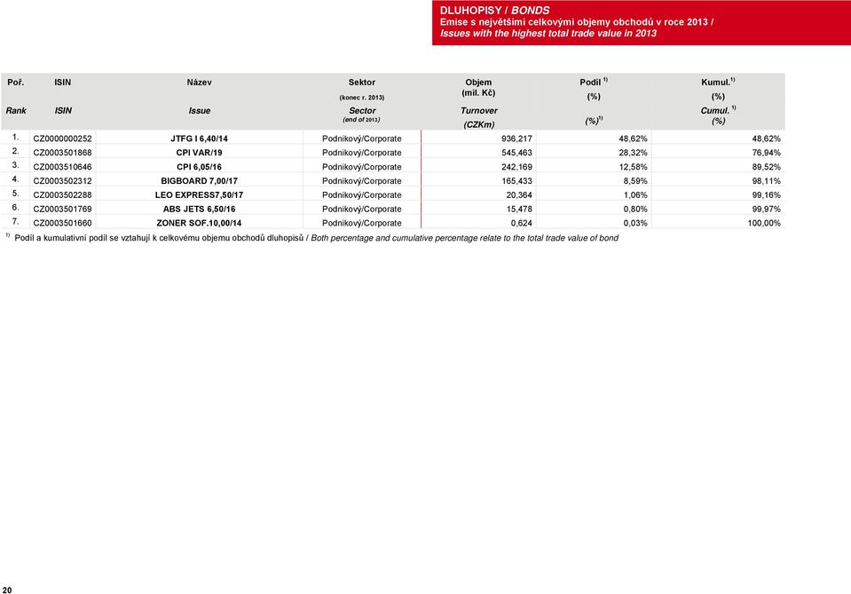 CZ0003501868 CPI VAR/19 Podnikový/Corporate 545,463 28,32% 76,94% 3. CZ0003510646 CPI 6,05/16 Podnikový/Corporate 242,169 12,58% 89,52% 4.