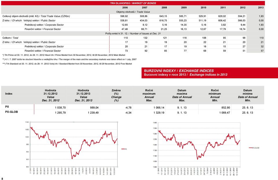 Podnikový sektor / Corporate Sector 12,65 8,12 5,16 14,35 5,16 3,82 9,44 1,93 Finanční sektor / Financial Sector 47,46 66,71 21,25 16,13 12,67 17,79 18,74 0,00 Počty emisí k 31. 12. / Number of Issues at Dec.