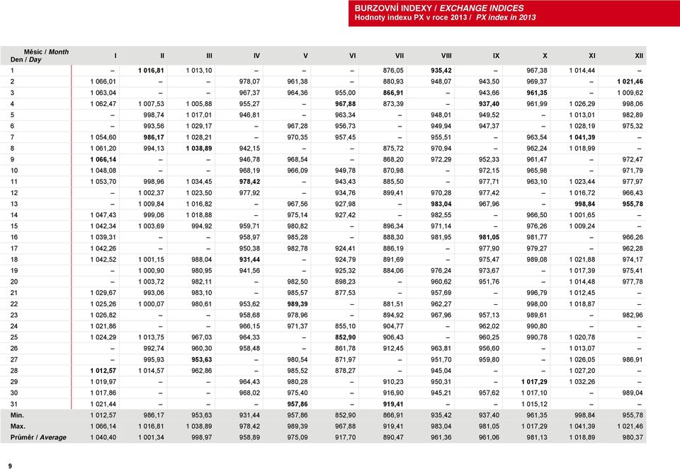 5 998,74 1 017,01 946,81 963,34 948,01 949,52 1 013,01 982,89 6 993,56 1 029,17 967,28 956,73 949,94 947,37 1 028,19 975,32 7 1 054,60 986,17 1 028,21 970,35 957,45 955,51 963,54 1 041,39 8 1 061,20