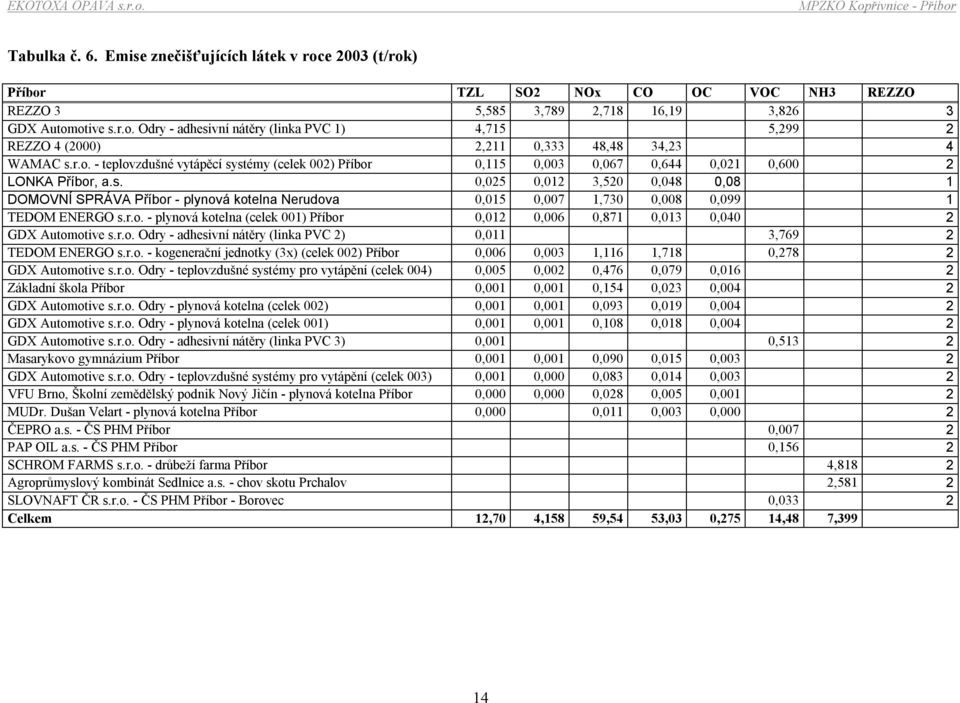 r.o. - plynová kotelna (celek 001) Příbor 0,012 0,006 0,871 0,013 0,040 2 GDX Automotive s.r.o. Odry - adhesivní nátěry (linka PVC 2) 0,011 3,769 2 TEDOM ENERGO s.r.o. - kogenerační jednotky (3x) (celek 002) Příbor 0,006 0,003 1,116 1,718 0,278 2 GDX Automotive s.