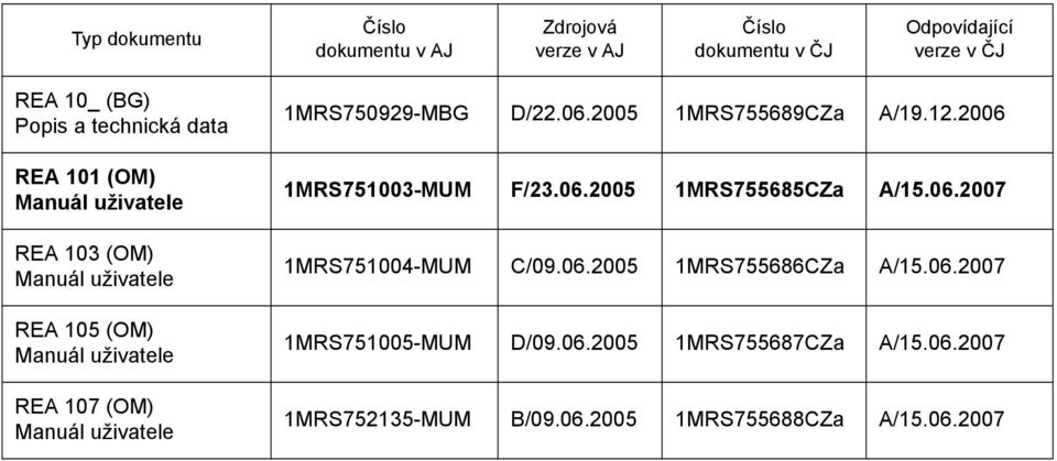 12.2006 1MRS751003-MUM F/23.06.2005 1MRS755685CZa A/15.06.2007 1MRS751004-MUM C/09.06.2005 1MRS755686CZa A/15.06.2007 1MRS751005-MUM D/09.