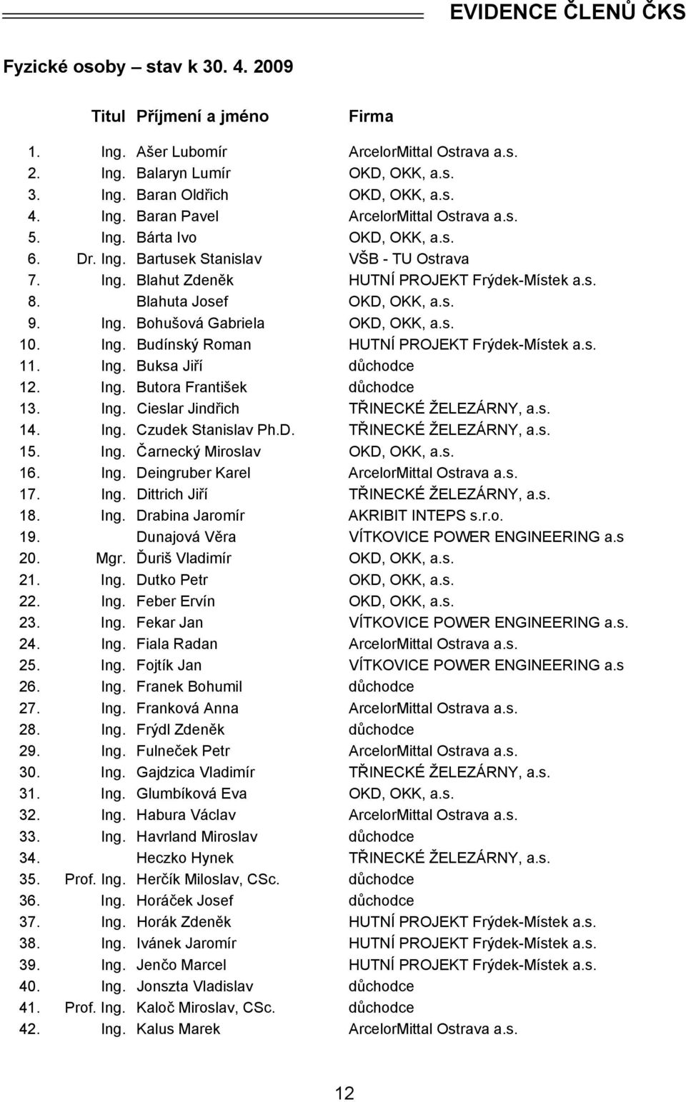 Blahuta Josef OKD, OKK, a.s. 9. Ing. Bohušová Gabriela OKD, OKK, a.s. 10. Ing. Budínský Roman HUTNÍ PROJEKT Frýdek-Místek a.s. 11. Ing. Buksa Jiří důchodce 12. Ing. Butora František důchodce 13. Ing. Cieslar Jindřich TŘINECKÉ ŽELEZÁRNY, a.