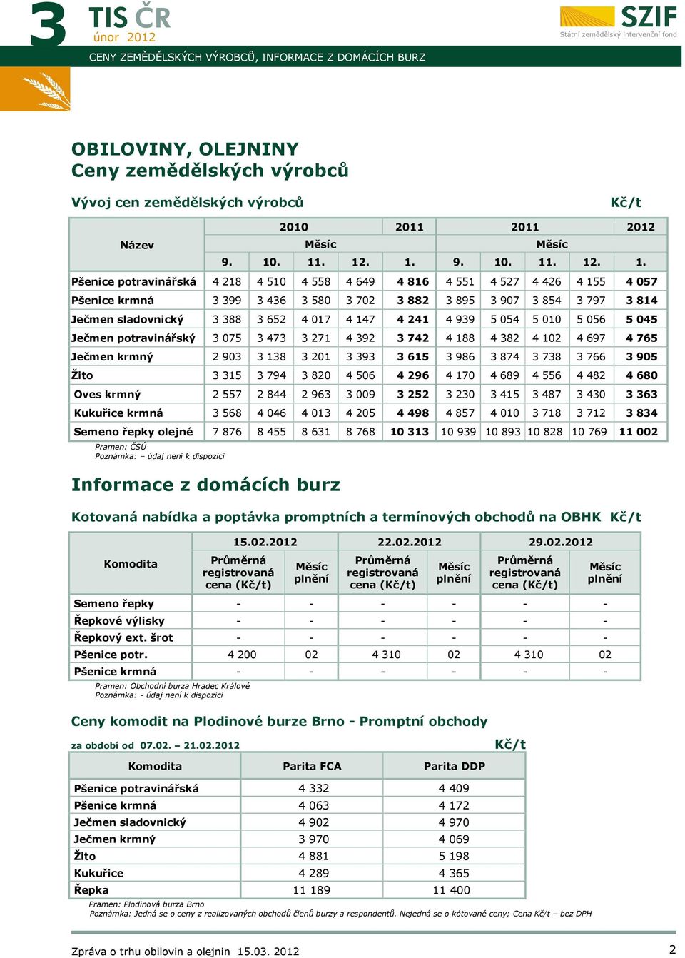 sladovnický 3 388 3 652 4 017 4 147 4 241 4 939 5 054 5 010 5 056 5 045 Ječmen potravinářský 3 075 3 473 3 271 4 392 3 742 4 188 4 382 4 102 4 697 4 765 Ječmen krmný 2 903 3 138 3 201 3 393 3 615 3