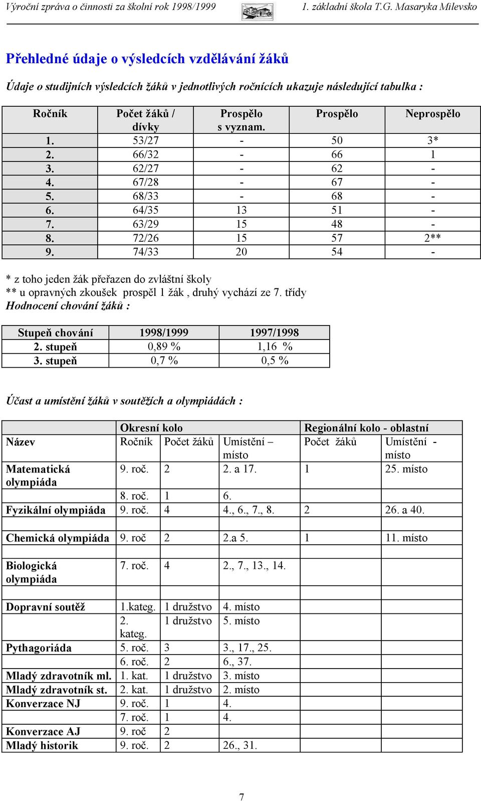 74/33 20 54 - * z toho jeden žák přeřazen do zvláštní školy ** u opravných zkoušek prospěl 1 žák, druhý vychází ze 7. třídy Hodnocení chování žáků : Stupeň chování 1998/1999 1997/1998 2.