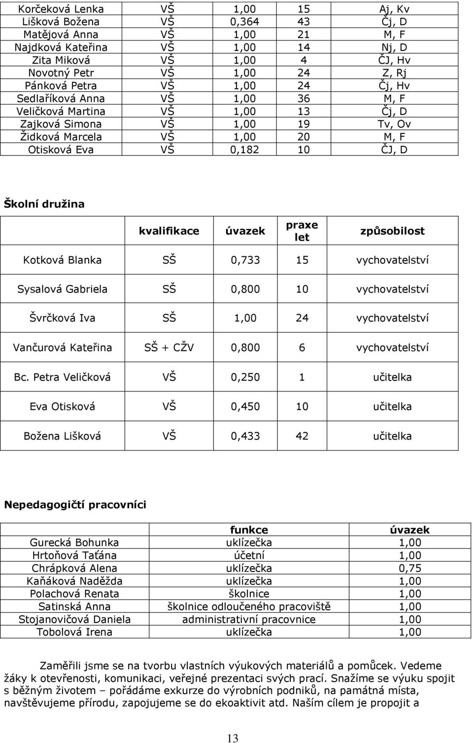 družina kvalifikace úvazek praxe let způsobilost Kotková Blanka SŠ 0,733 15 vychovatelství Sysalová Gabriela SŠ 0,800 10 vychovatelství Švrčková Iva SŠ 1,00 24 vychovatelství Vančurová Kateřina SŠ +