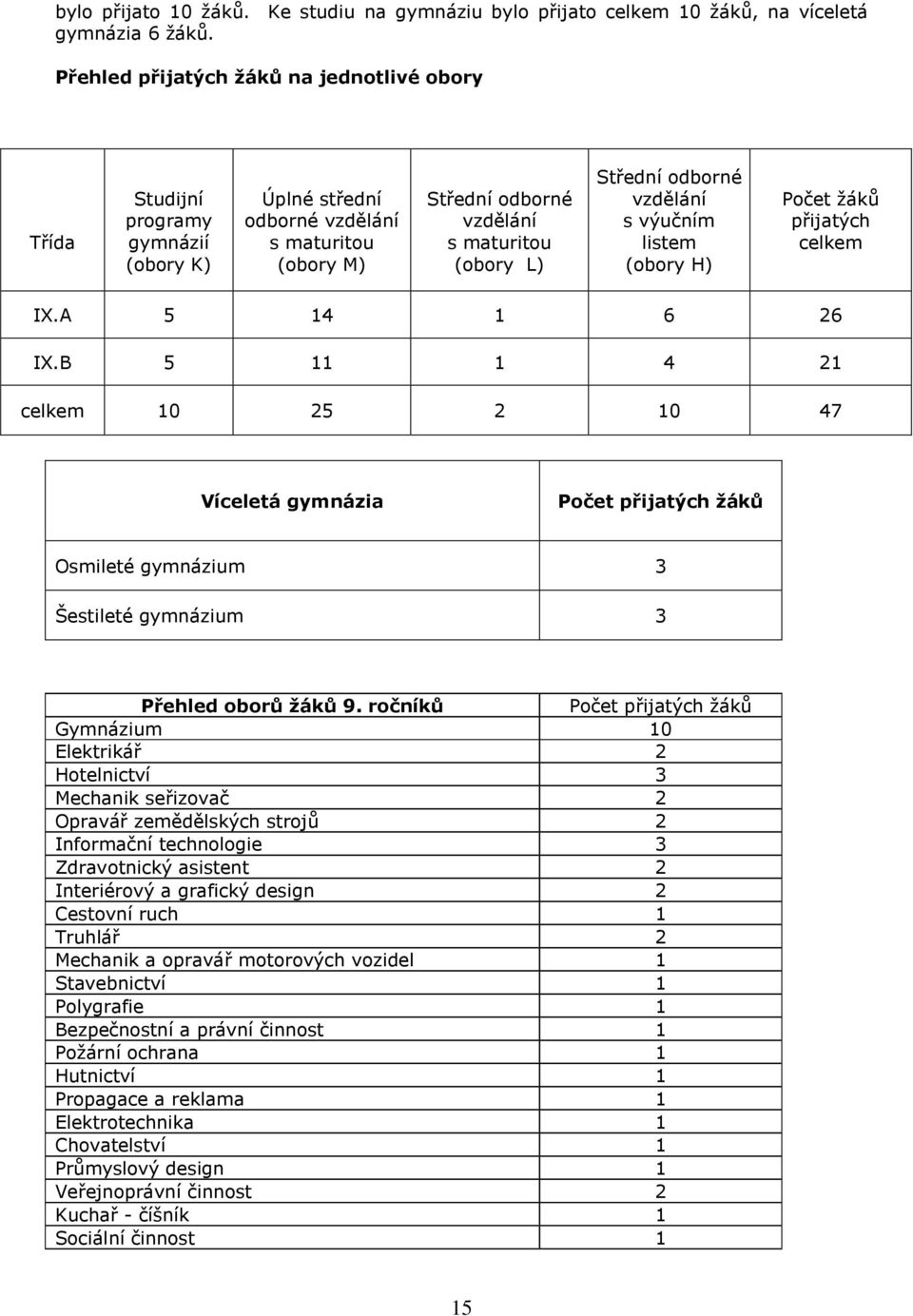 odborné vzdělání s výučním listem (obory H) Počet žáků přijatých celkem IX.A 5 14 1 6 26 IX.