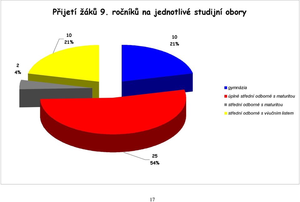 21% 2 4% gymnázia úplné střední odborné s