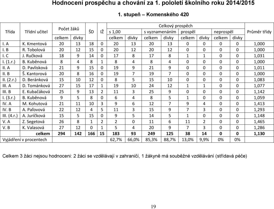 A K. Kmentová 20 13 18 0 20 13 20 13 0 0 0 0 1,000 I. B R. Tobolová 20 12 15 0 20 12 20 12 0 0 0 0 1,000 I. C J. Ručková 18 9 14 0 17 8 17 8 1 1 0 0 1,031 I. (1.r.) B.
