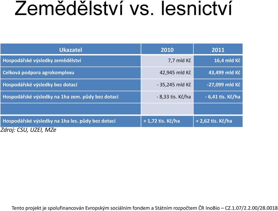 agrokomplexu 42,945 mld Kč 43,499 mld Kč Hospodářské výsledky bez dotací - 35,245 mld Kč -27,099 mld