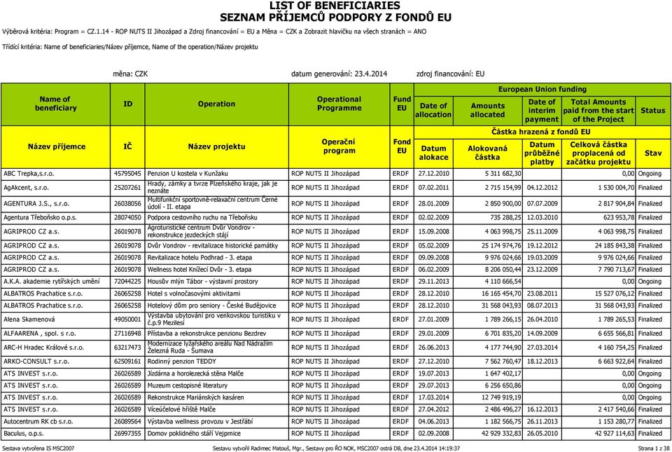 generování: 23.4.2014 zdroj financování: al Částka hrazená z fondů Celková ABC Trepka,s.r.o. 45795045 Penzion U kostela v Kunžaku ROP NUTS II Jihozápad ERDF 27.12.