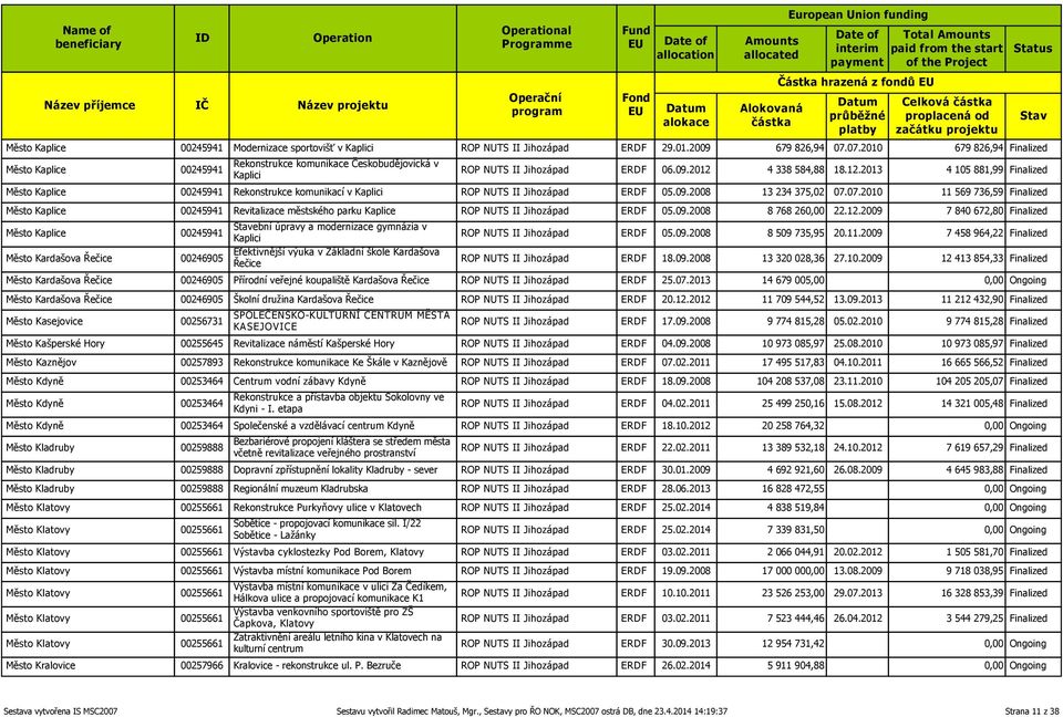 4 338 584,88 18.12.2013 4 105 881,99 Finalized Město Kaplice 00245941 Rekonstrukce komunikací v Kaplici ROP NUTS II Jihozápad ERDF 05.09.2008 13 234 375,02 07.