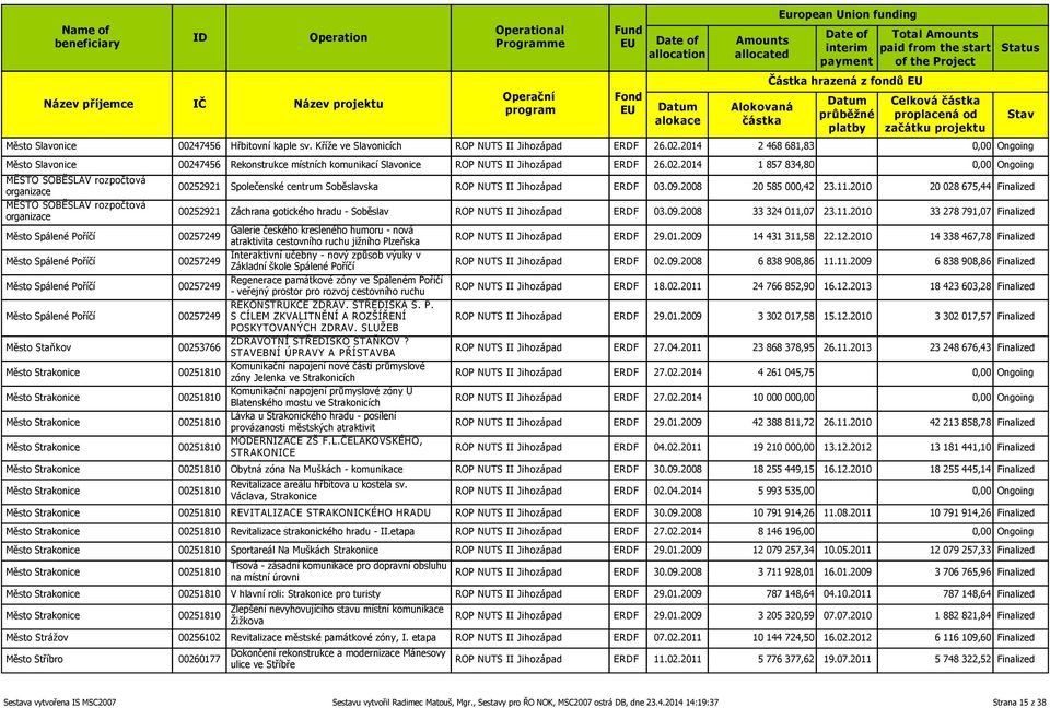 Staňkov Město Strakonice Město Strakonice Město Strakonice Město Strakonice 00252921 00252921 Společenské centrum Soběslavska ROP NUTS II Jihozápad ERDF 03.09.2008 20 585 000,42 23.11.