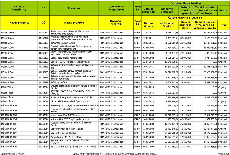 2012 7 483 332,34 Finalized Město Sušice 00256129 Komunitní centrum Sušice ROP NUTS II Jihozápad ERDF 10.02.2011 36 226 919,10 26.06.