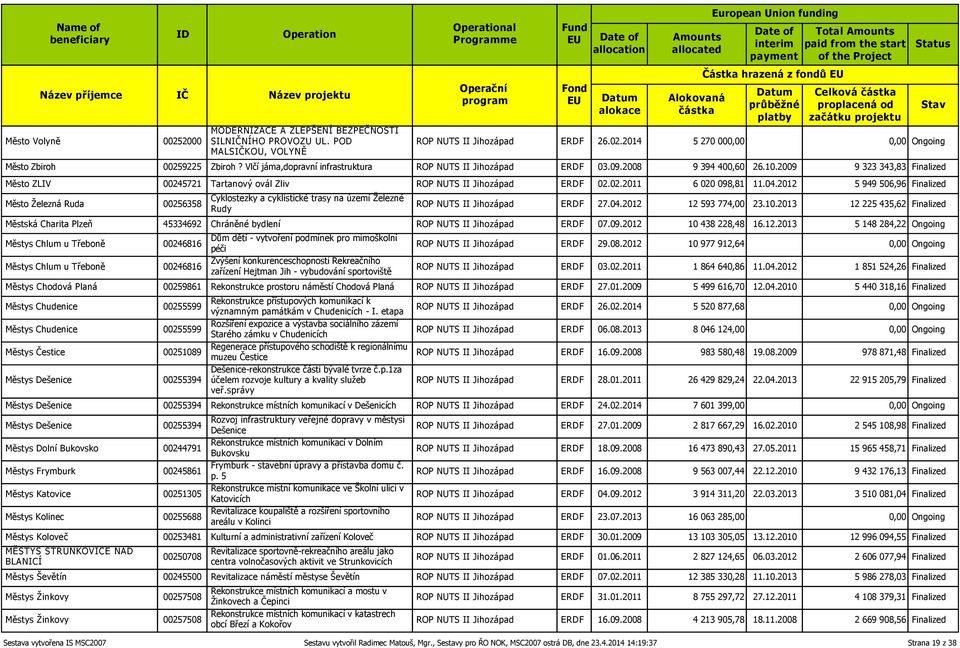 04.2012 5 949 506,96 Finalized Město Železná Ruda 00256358 Cyklostezky a cyklistické trasy na území Železné Rudy ROP NUTS II Jihozápad ERDF 27.04.2012 12 593 774,00 23.10.