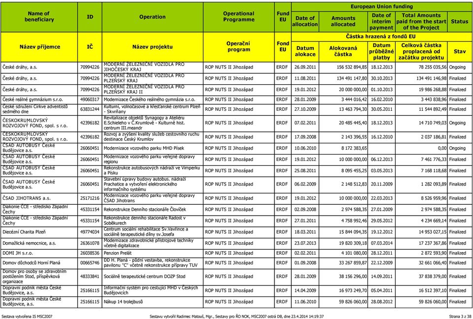 2013 134 491 146,98 Finalized ROP NUTS II Jihozápad ERDF 19.01.2012 20 000 000,00 01.10.2013 19 986 268,88 Finalized České reálné gymnázium s.r.o. 49060317 Modernizace Českého reálného gymnázia s.r.o. ROP NUTS II Jihozápad ERDF 28.