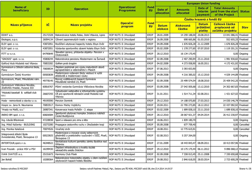 09.2008 1 676 826,28 21.12.2009 1 676 826,28 Finalized ELSY spol. s r.o. 43872051 Výstavba sportovního zázemí hotelu Elsyn Dvůr ROP NUTS II Jihozápad ERDF 05.02.2009 1 178 277,65 07.