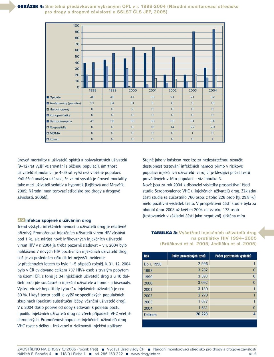 Halucinogeny 2 Konopné látky Benzodiazepiny 4 56 65 66 5 9 94 Rozpustidla 5 4 22 2 MDMA Kokain úroveň mortality u uživatelů opiátů a polyvalentních uživatelů (9 2krát vyšší ve srovnání s běžnou