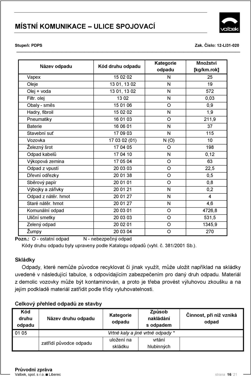 17 04 05 O 198 Odpad kabelů 17 04 10 N 0,12 Výkopová zemina 17 05 04 O 63 Odpad z vpustí 20 03 03 O 22,5 Dřevní odřezky 20 01 38 O 0,5 Sběrový papír 20 01 01 O 0,8 Výbojky a zářivky 20 01 21 N 0,2