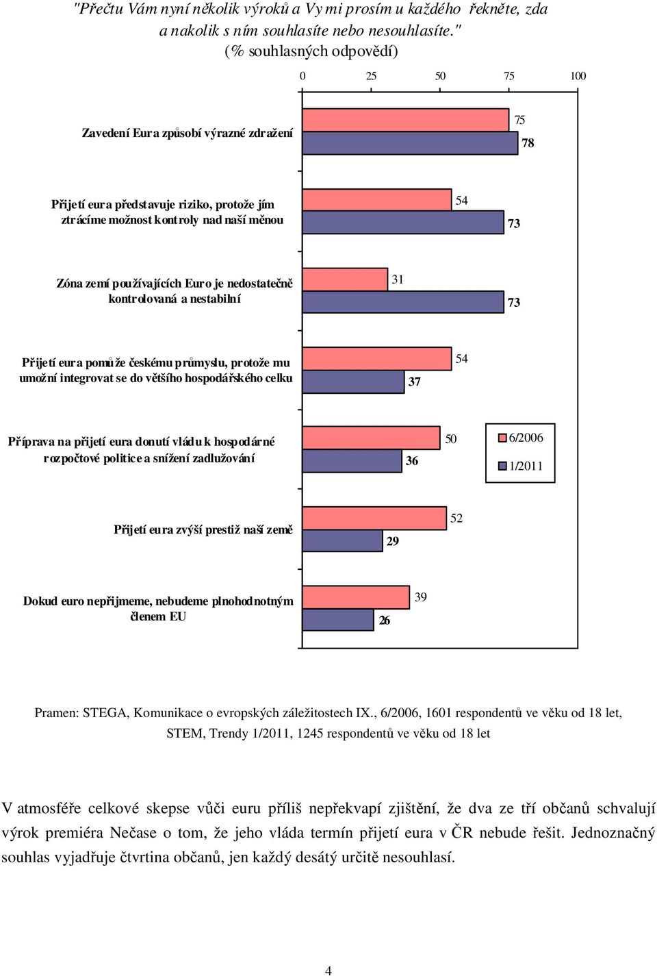 používajících Euro je nedostatečně kontrolovaná a nestabilní 31 73 Přijetí eura pomůže českému průmyslu, protože mu umožní integrovat se do většího hospodářského celku 37 54 Příprava na přijetí eura