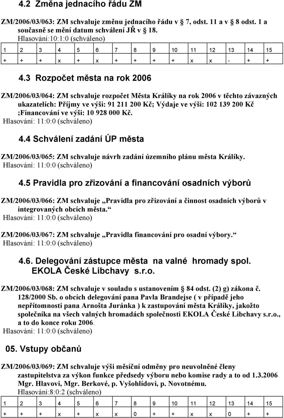 3 Rozpočet města na rok 2006 ZM/2006/03/064: ZM schvaluje rozpočet Města Králíky na rok 2006 v těchto závazných ukazatelích: Příjmy ve výši: 91 211 200 Kč; Výdaje ve výši: 102 139 200 Kč ;Financování