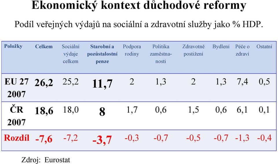 zaměstnanosti Zdravotně postižení Bydlení Péče o zdraví Ostatní EU 27 26,2 25,2 11,7 2 1,3 2 1,3 7,4