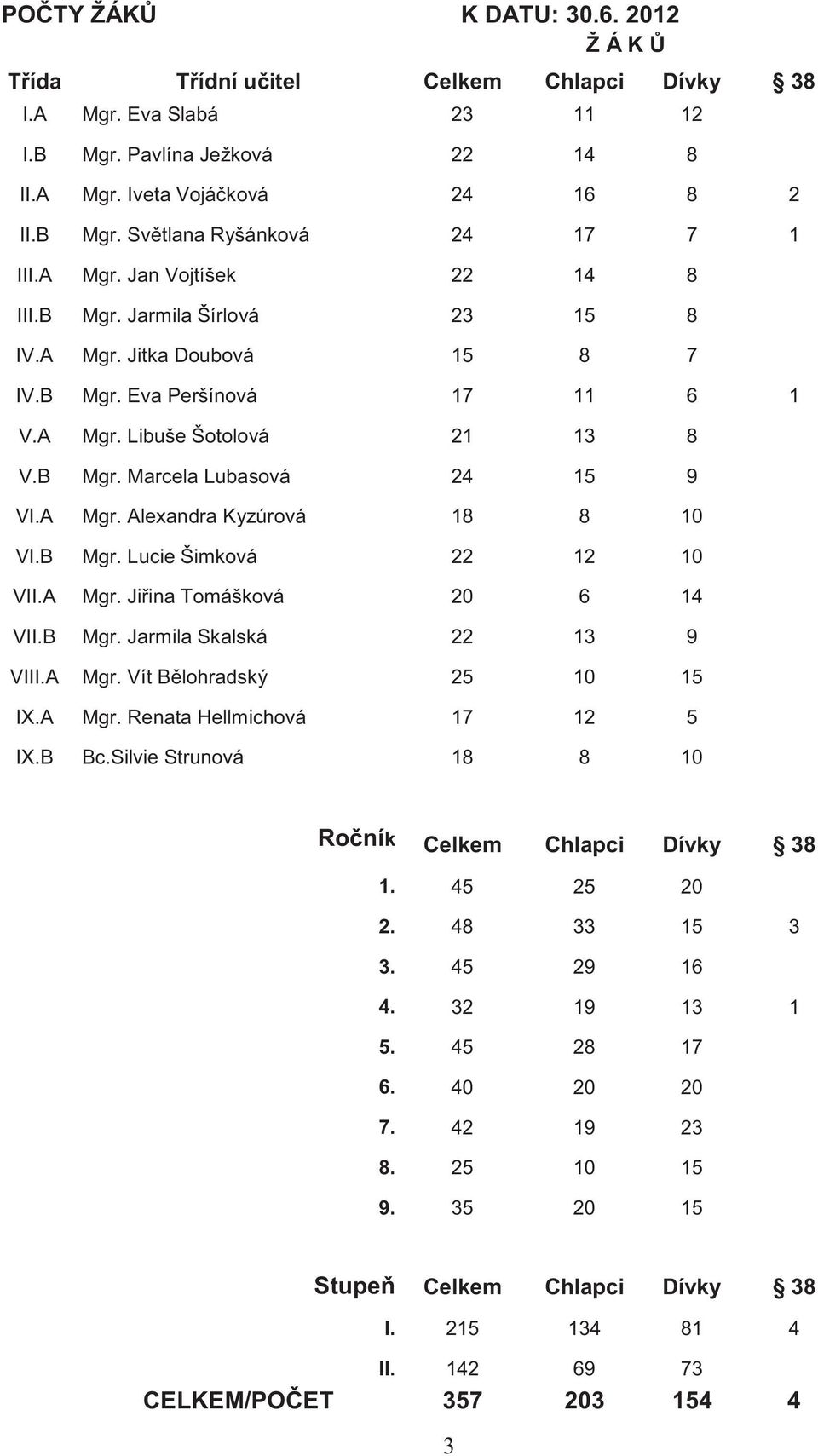 A Mgr. Alexandra Kyzúrová 18 8 10 VI.B Mgr. Lucie Šimková 22 12 10 VII.A Mgr. Jiřina Tomášková 20 6 14 VII.B Mgr. Jarmila Skalská 22 13 9 VIII.A Mgr. Vít Bělohradský 25 10 15 IX.A Mgr. Renata Hellmichová 17 12 5 IX.