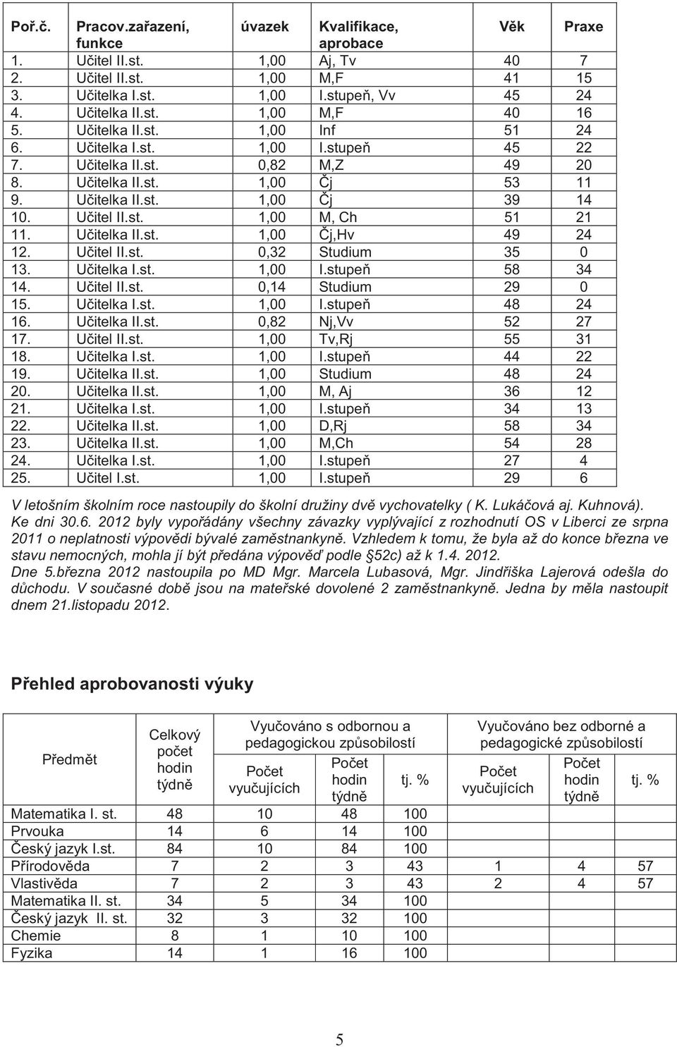 Učitelka II.st. 1,00 Čj,Hv 49 24 12. Učitel II.st. 0,32 Studium 35 0 13. Učitelka I.st. 1,00 I.stupeň 58 34 14. Učitel II.st. 0,14 Studium 29 0 15. Učitelka I.st. 1,00 I.stupeň 48 24 16. Učitelka II.