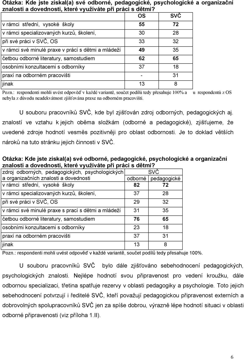 literatury, samostudiem 62 65 osobními konzultacemi s odborníky 37 18 praxí na odborném pracovišti - 31 jinak 13 8 Pozn.