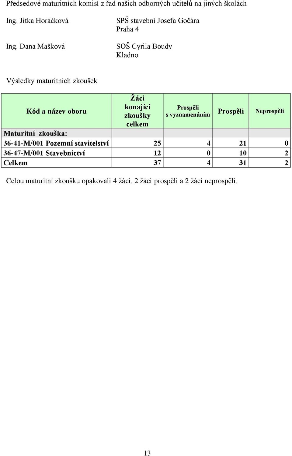 Dana Mašková SOŠ Cyrila Boudy Kladno Výsledky maturitních zkoušek Kód a název oboru Žáci konající zkoušky celkem Prospěli