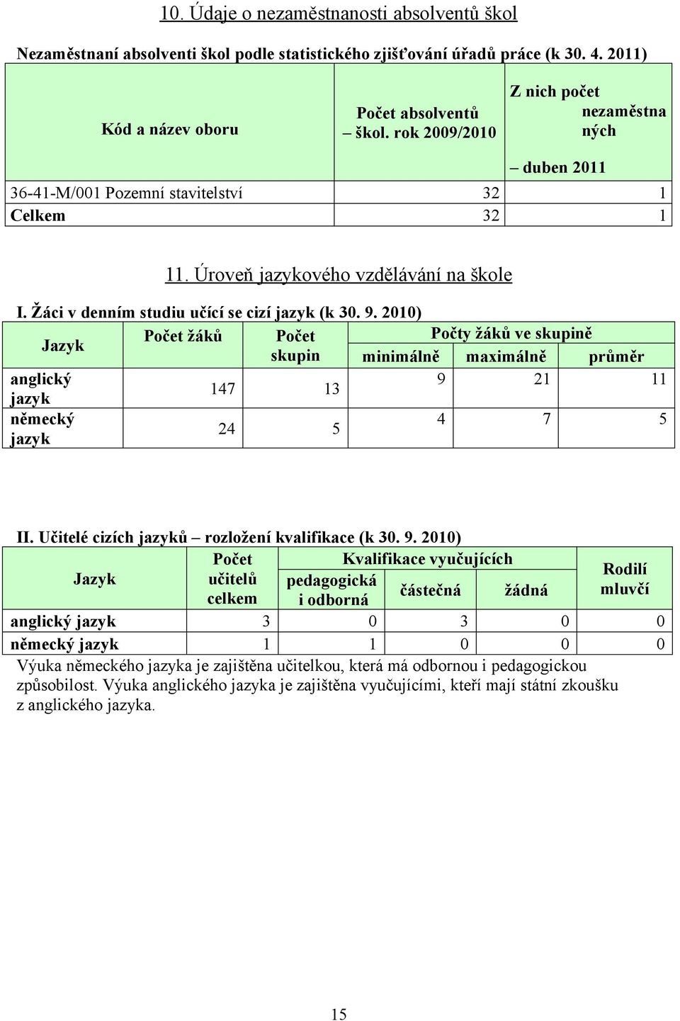 2010) Počet žáků Počet Počty žáků ve skupině Jazyk skupin minimálně maximálně průměr anglický 9 