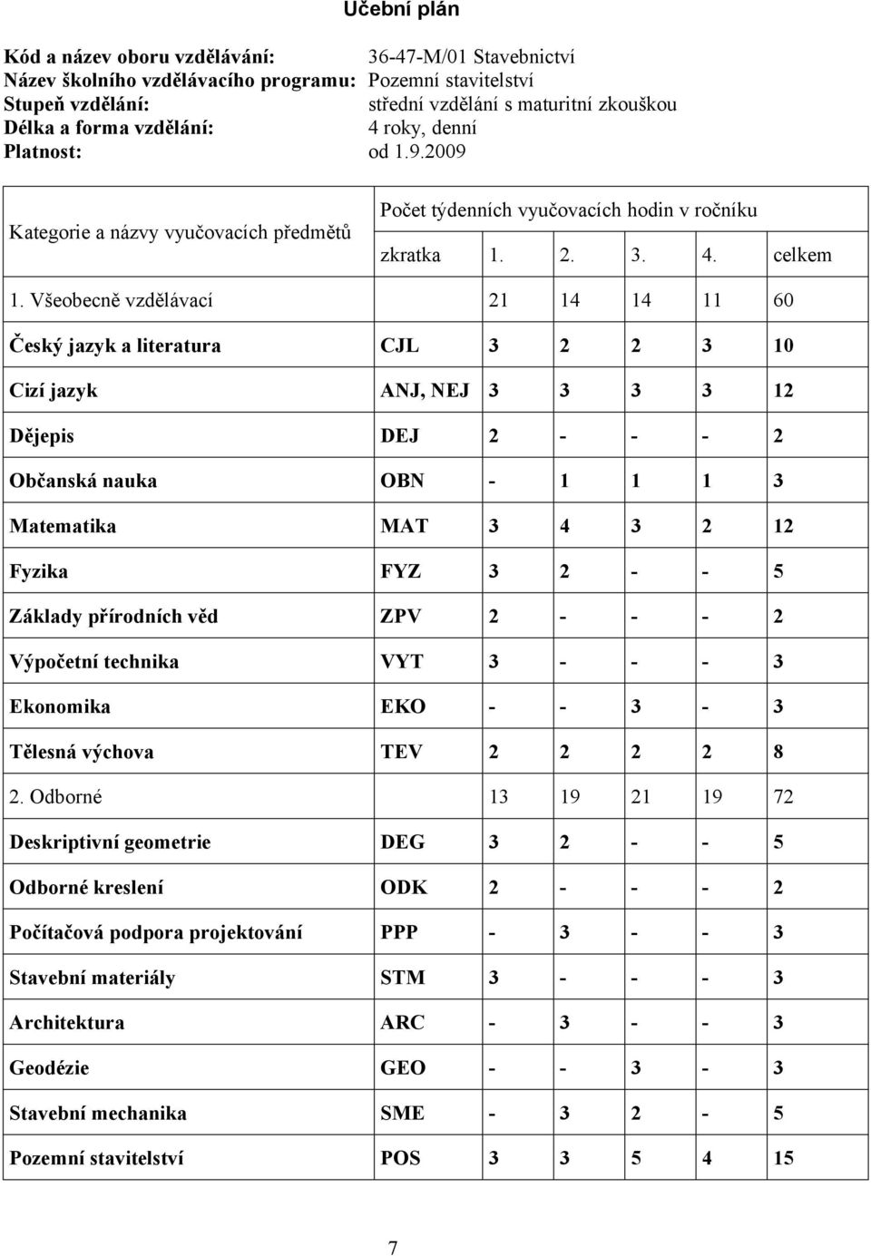 Všeobecně vzdělávací 21 14 14 11 60 Český jazyk a literatura CJL 3 2 2 3 10 Cizí jazyk ANJ, NEJ 3 3 3 3 12 Dějepis DEJ 2 - - - 2 Občanská nauka OBN - 1 1 1 3 Matematika MAT 3 4 3 2 12 Fyzika FYZ 3 2