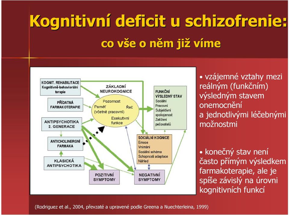 konečný stav není často přímým výsledkem farmakoterapie, ale je spíše závislý na úrovni