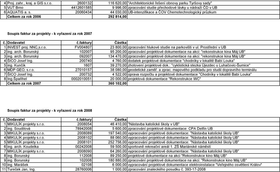 Prostřední v UB 2 ing. arch. Borunský 102007 95 200,00 zpracování projektové dokumentace na akci: "rekonstrukce kina Máj UB" 3 ing. arch. Borunský 092007 134 470,00 zpracování projektové dokumentace na akci: "rekonstrukce kina Máj UB" 4 ŠICO Josef Ing.