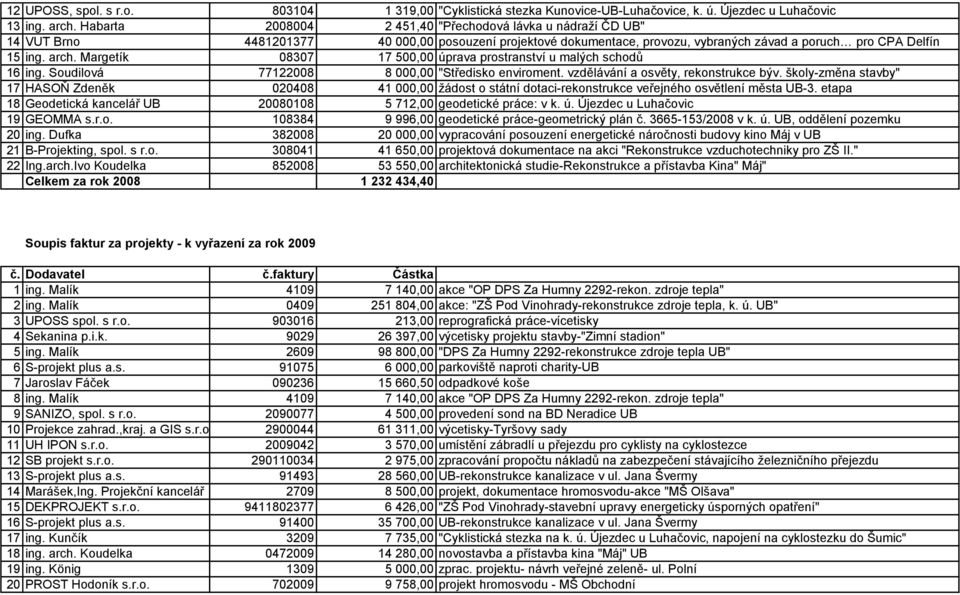 Margetík 08307 17 500,00 úprava prostranství u malých schodů 16 ing. Soudilová 77122008 8 000,00 "Středisko enviroment. vzdělávání a osvěty, rekonstrukce býv.