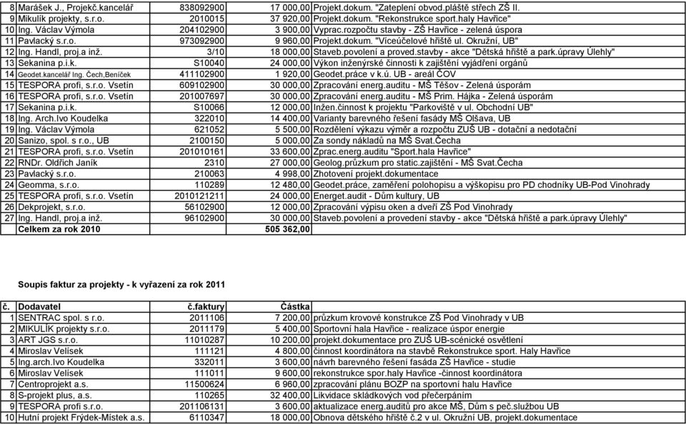 Okružní, UB" 12 Ing. Handl, proj.a inž. 3/10 18 000,00 Staveb.povolení a proved.stavby - akce "Dětská hřiště a park.úpravy Úlehly" 13 Sekanina p.i.k. S10040 24 000,00 Výkon inženýrské činnosti k zajištění vyjádření orgánů 14 Geodet.