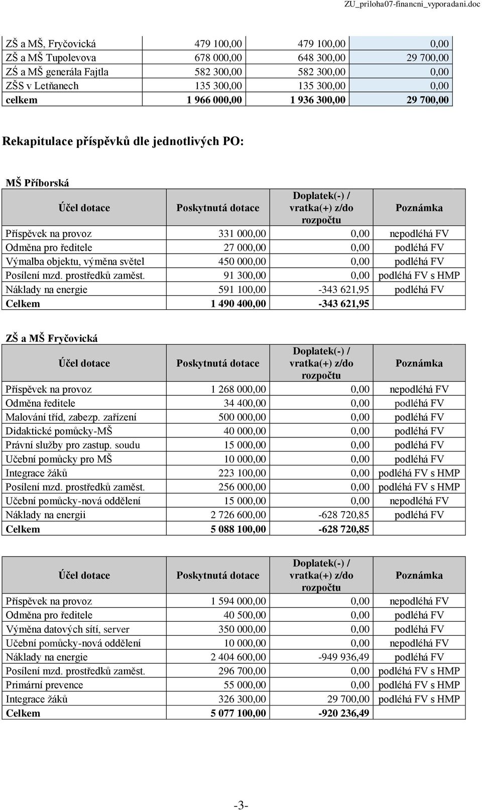 objektu, výměna světel 450 000,00 0,00 podléhá FV Posílení mzd. prostředků zaměst.