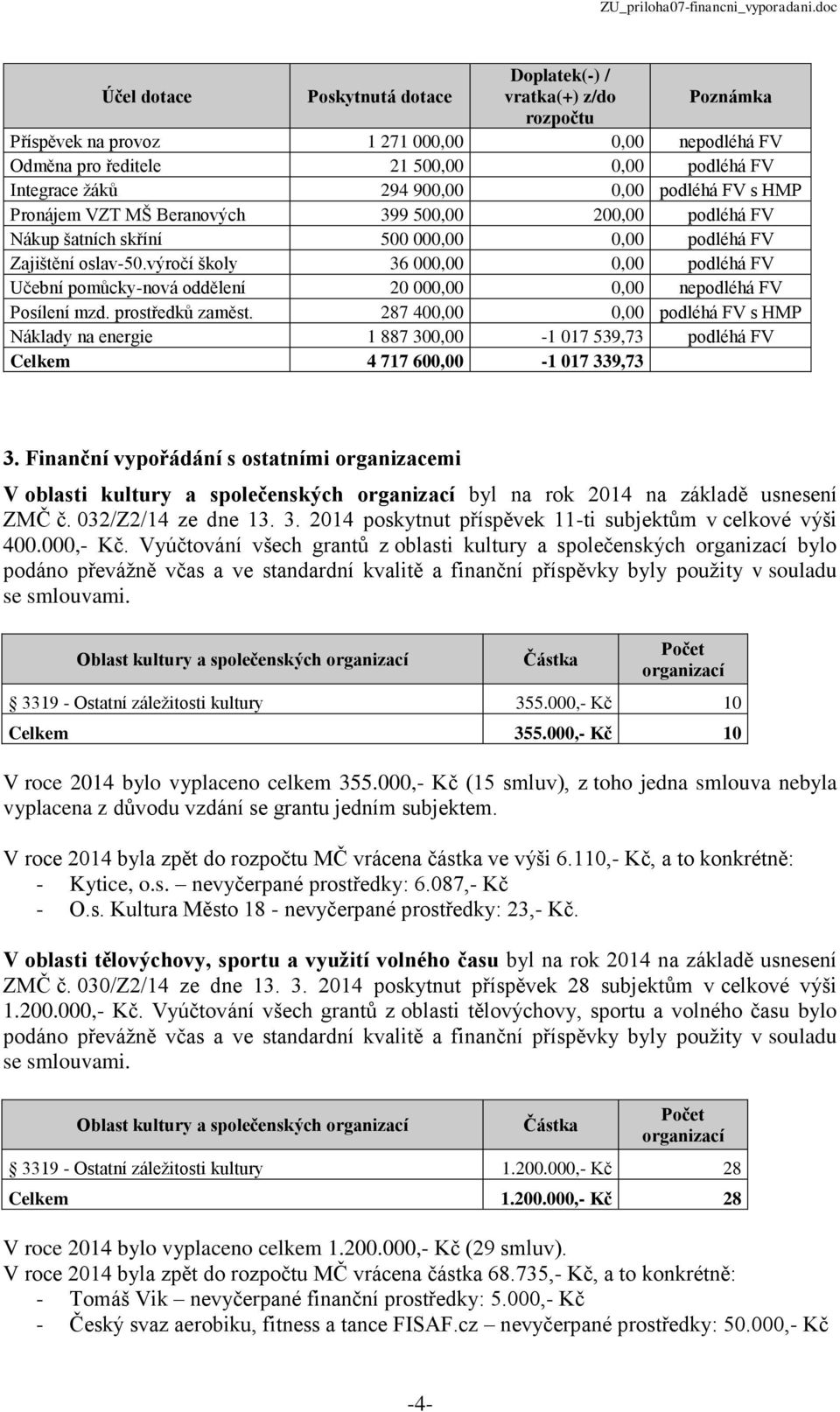 287 400,00 0,00 podléhá FV s HMP Náklady na energie 1 887 300,00-1 017 539,73 podléhá FV Celkem 4 717 600,00-1 017 339,73 3.