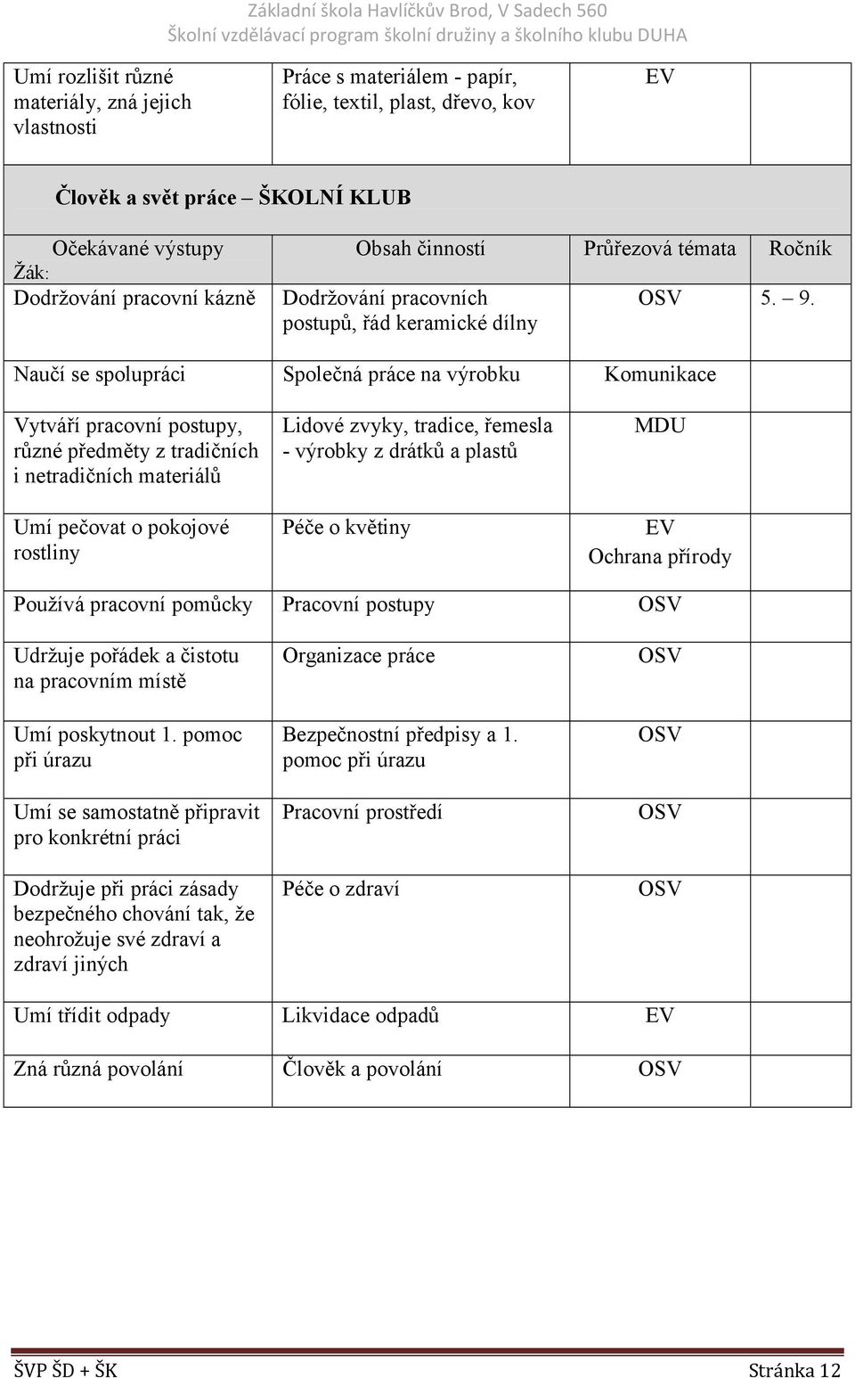 Naučí se spolupráci Společná práce na výrobku Komunikace Vytváří pracovní postupy, různé předměty z tradičních i netradičních materiálů Umí pečovat o pokojové rostliny Lidové zvyky, tradice, řemesla