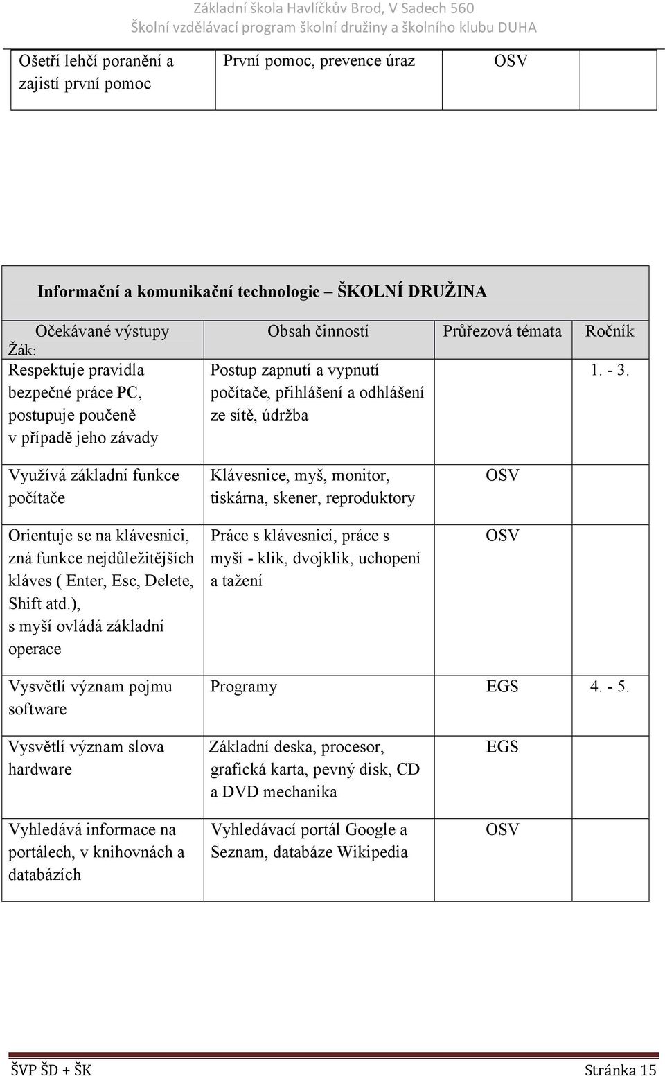 Využívá základní funkce počítače Klávesnice, myš, monitor, tiskárna, skener, reproduktory Orientuje se na klávesnici, Prá Práce s klávesnicí, práce s zná funkce nejdůležitějších myší - klik,