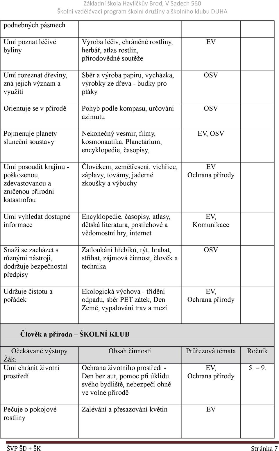 pořádek Výroba léčiv, chráněné rostliny, herbář, atlas rostlin, přírodovědné soutěže Sběr a výroba papíru, vycházka, výrobky ze dřeva - budky pro ptáky Pohyb podle kompasu, určování azimutu Nekonečný