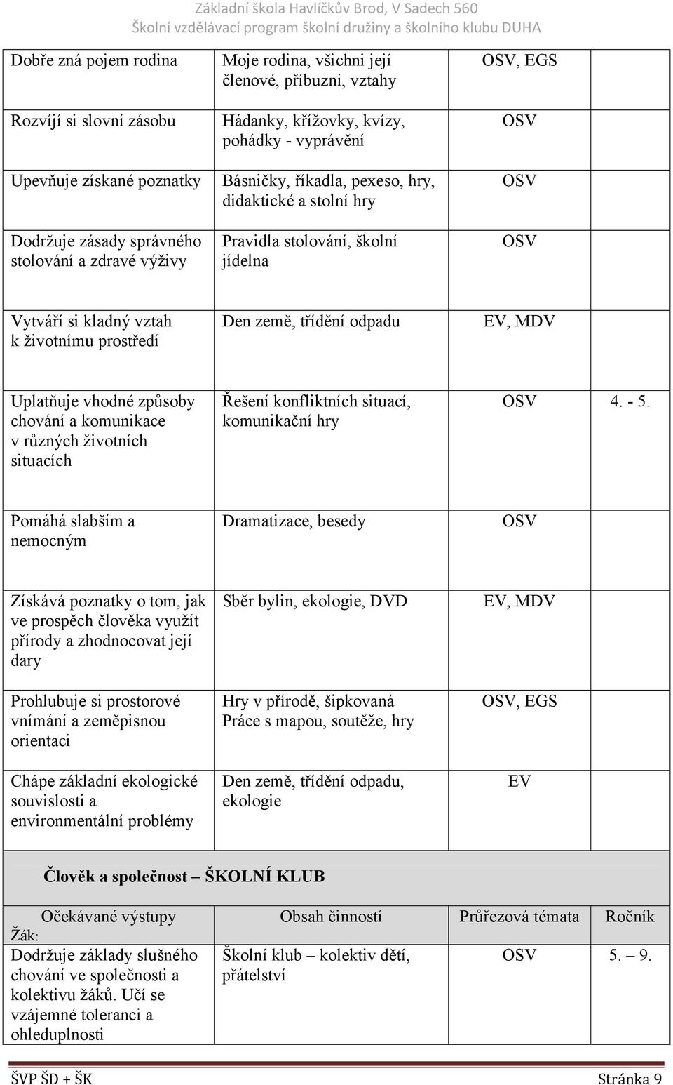 MDV Uplatňuje vhodné způsoby chování a komunikace v různých životních situacích Řešení konfliktních situací, komunikační hry 4. - 5.