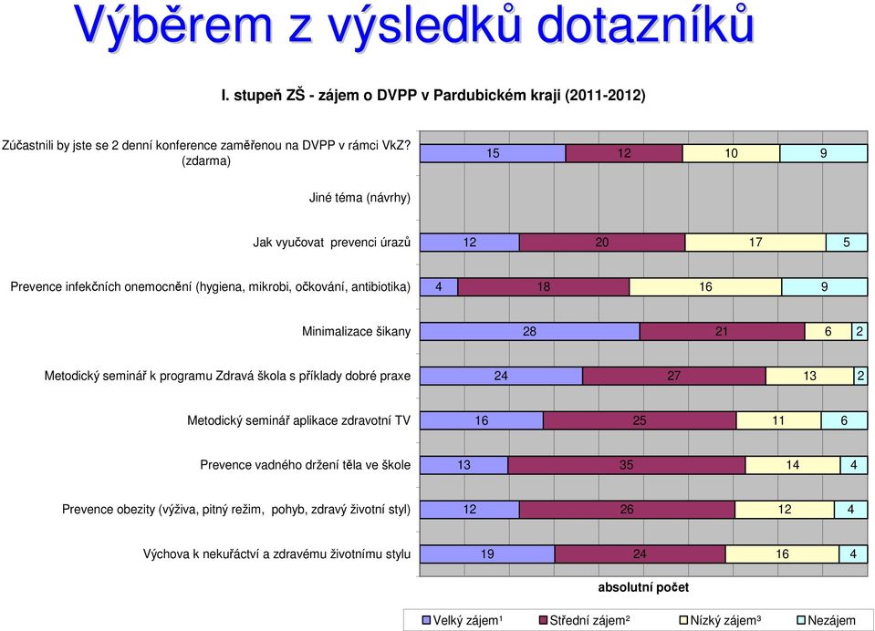 28 21 6 2 Metodický seminář k programu Zdravá škola s příklady dobré praxe 24 27 13 2 Metodický seminář aplikace zdravotní TV 16 25 11 6 Prevence vadného držení těla ve škole 13 35