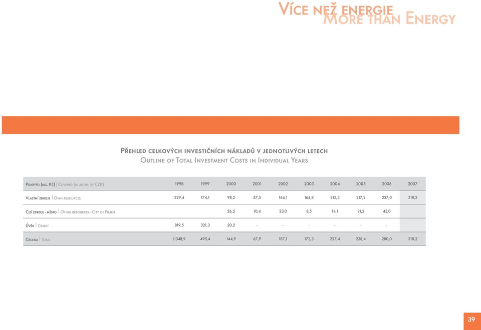 Kč) l Covered (millions of CZK) 1998 1999 2000 2001 2002 2003 2004 2005 2006 2007 Vlastní zdroje l Own resources 229,4 174,1 98,2 57,5