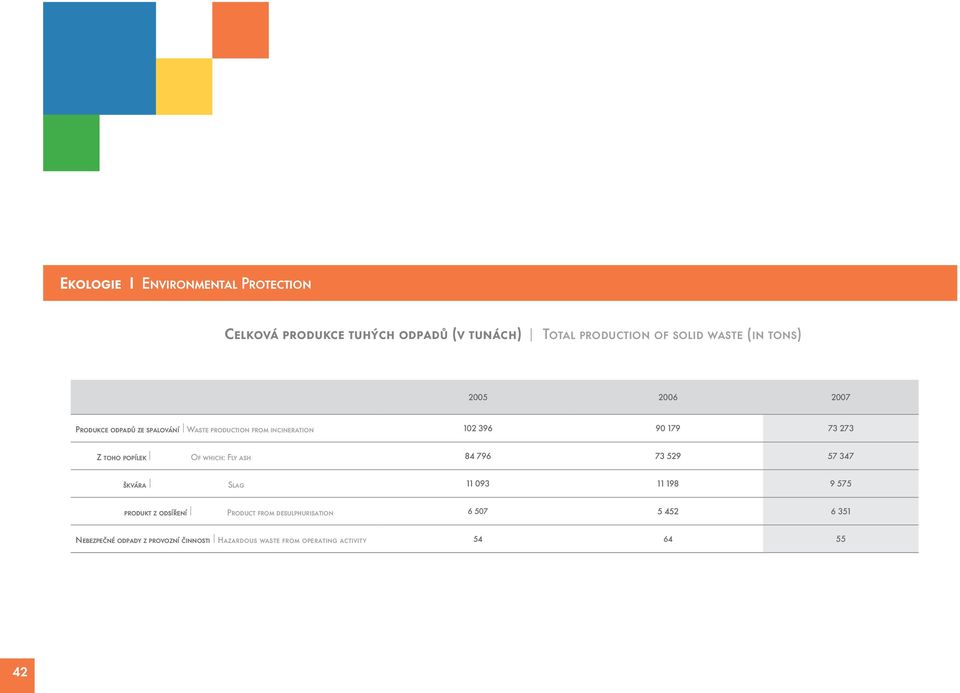 popílek l Of which: Fly ash 84 796 73 529 57 347 škvára l Slag 11 093 11 198 9 575 produkt z odsíření l Product from