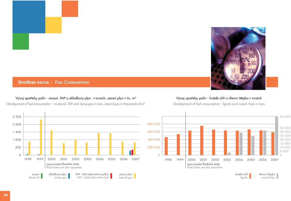 lignite and wood chips in tons 2 500 60 000 2 000 1 500 1 000 500 0 1998 1999 2000 2001 2002 2003 2004 2005 2006 2007 zprovoznění f luidního kotle f luid boiler put into operation 800 000 600 000 400