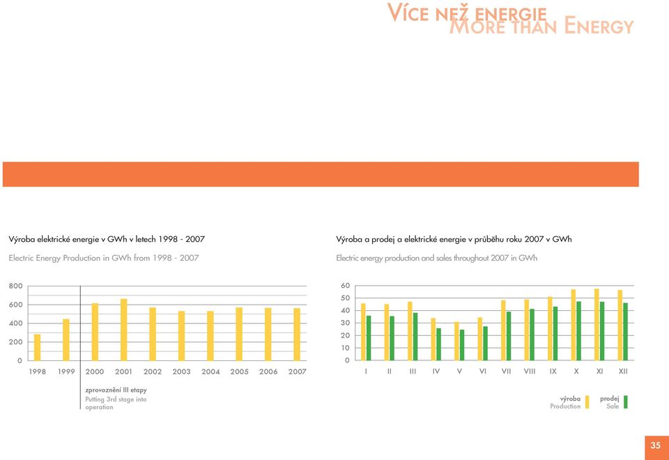 sales throughout 2007 in GWh 800 600 400 200 60 50 40 30 20 10 0 0 1998 1999 2000 2001 2002 2003 2004 2005 2006 2007